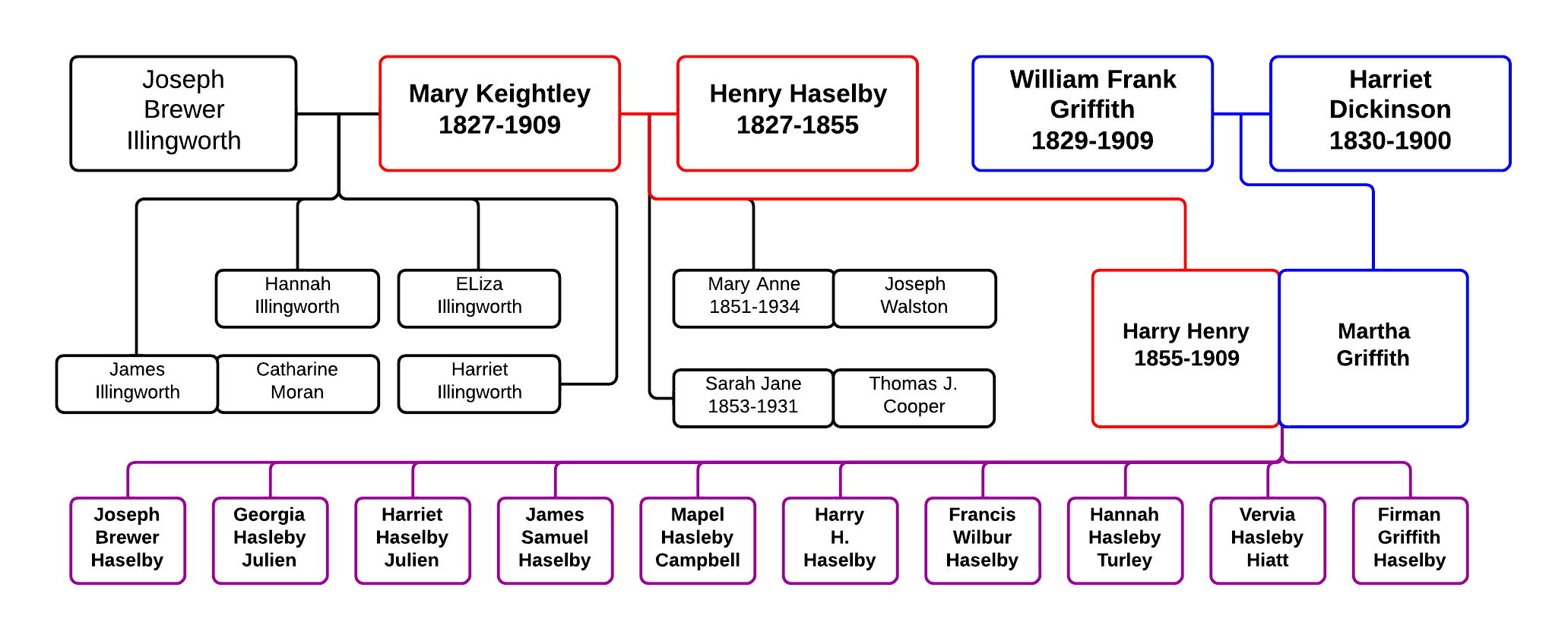 Howland Family Chart